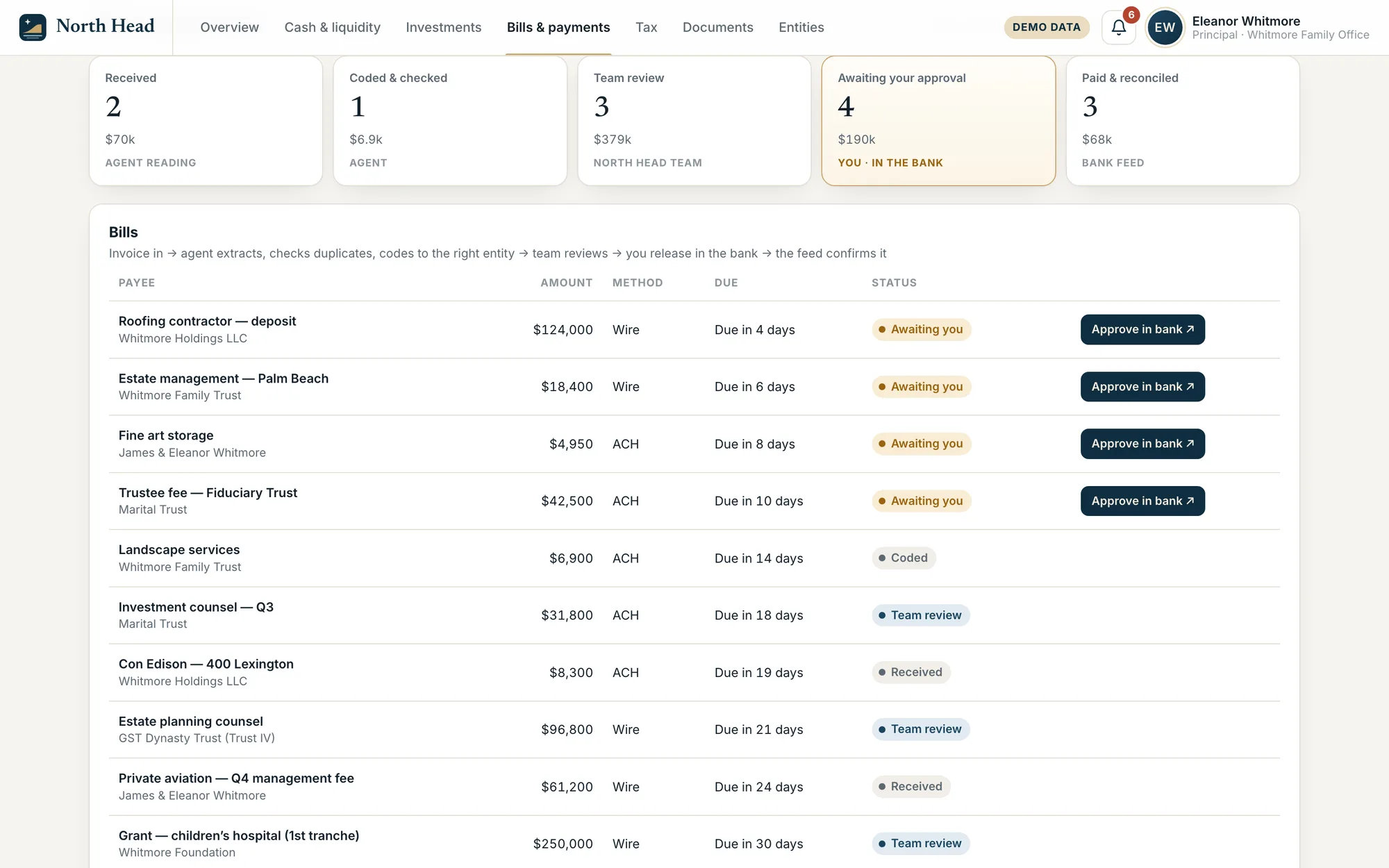 Bills and payments: a pipeline from received to paid, and a table of bills with those awaiting approval in the bank.